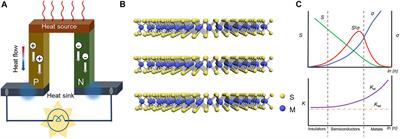 Recent Progress of Two-Dimensional Transition Metal Dichalcogenides for Thermoelectric Applications